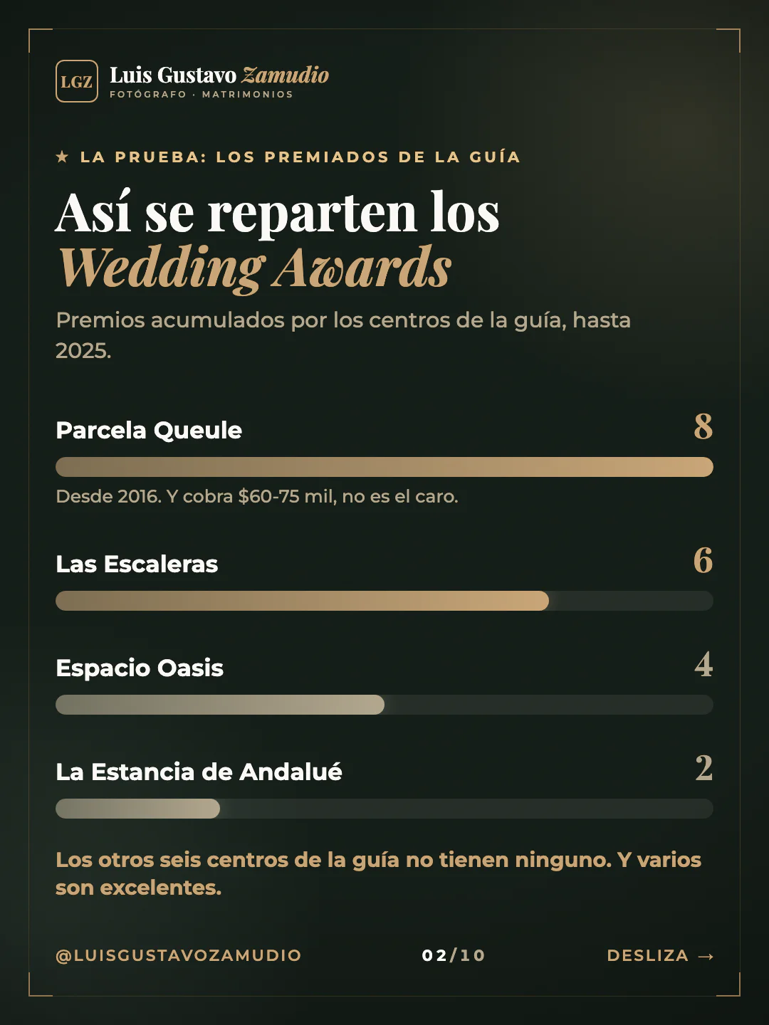 Gráfico de barras: "Así se reparten los Wedding Awards" Matrimonios en Concepción.