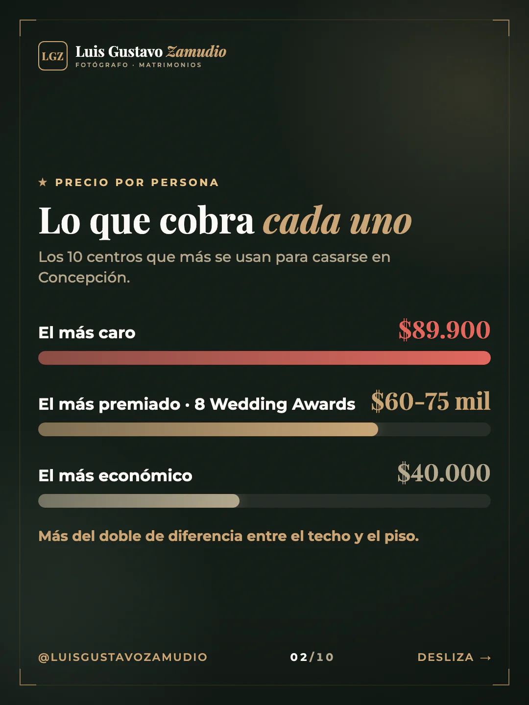 Gráfico de barras: "Lo que cobra cada uno" Matrimonios en Concepción.