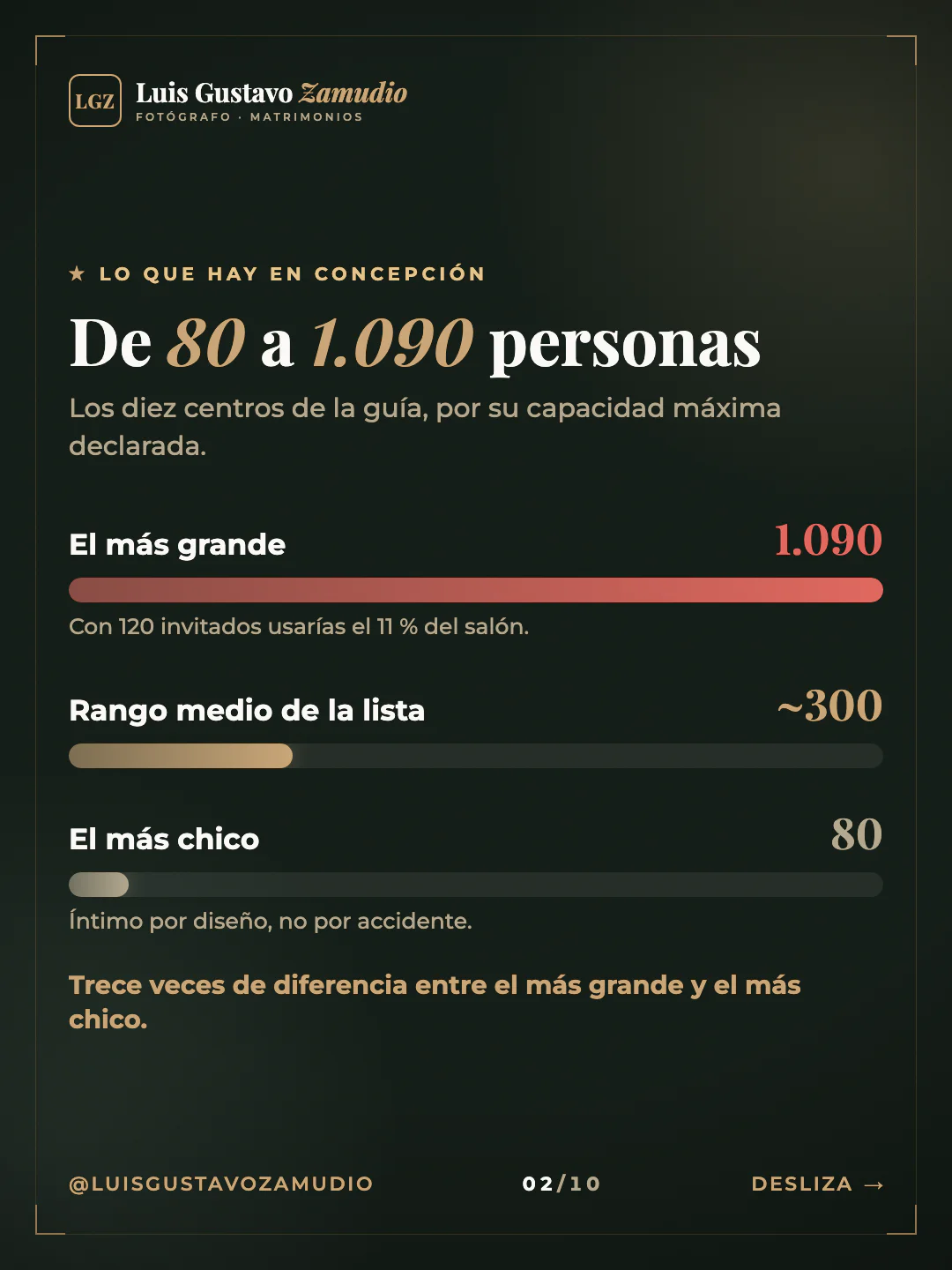 Gráfico de barras: "De 80 a 1.090 personas" Matrimonios en Concepción.