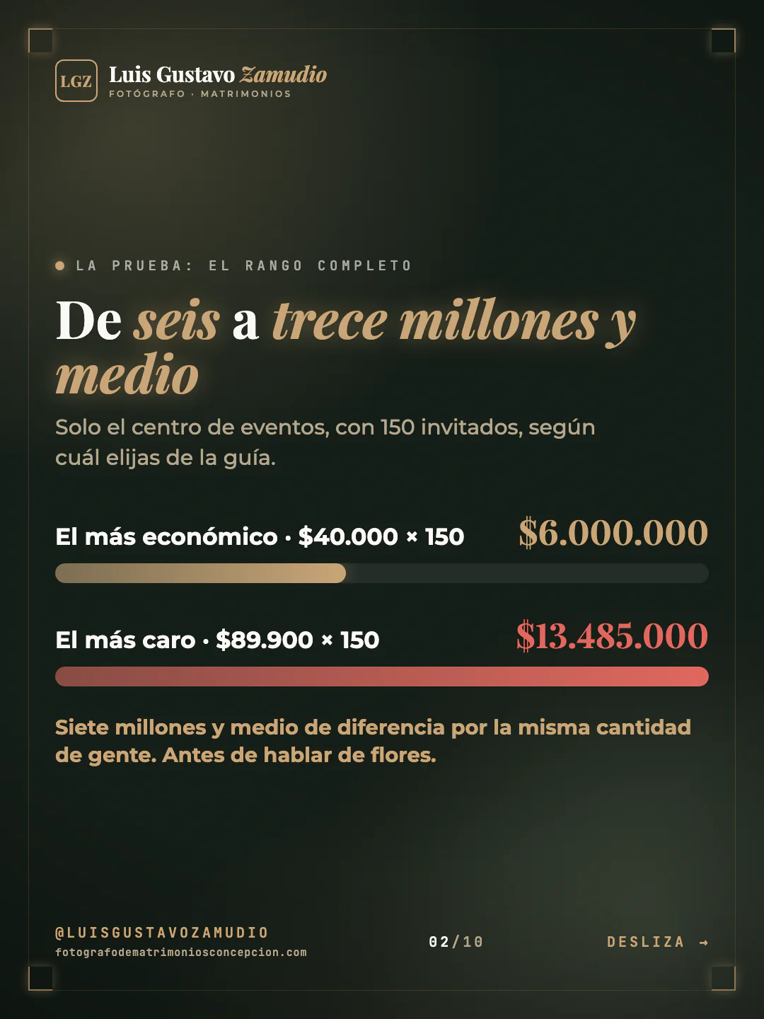Gráfico de barras: "De seis a trece millones y medio" Matrimonios en Concepción.