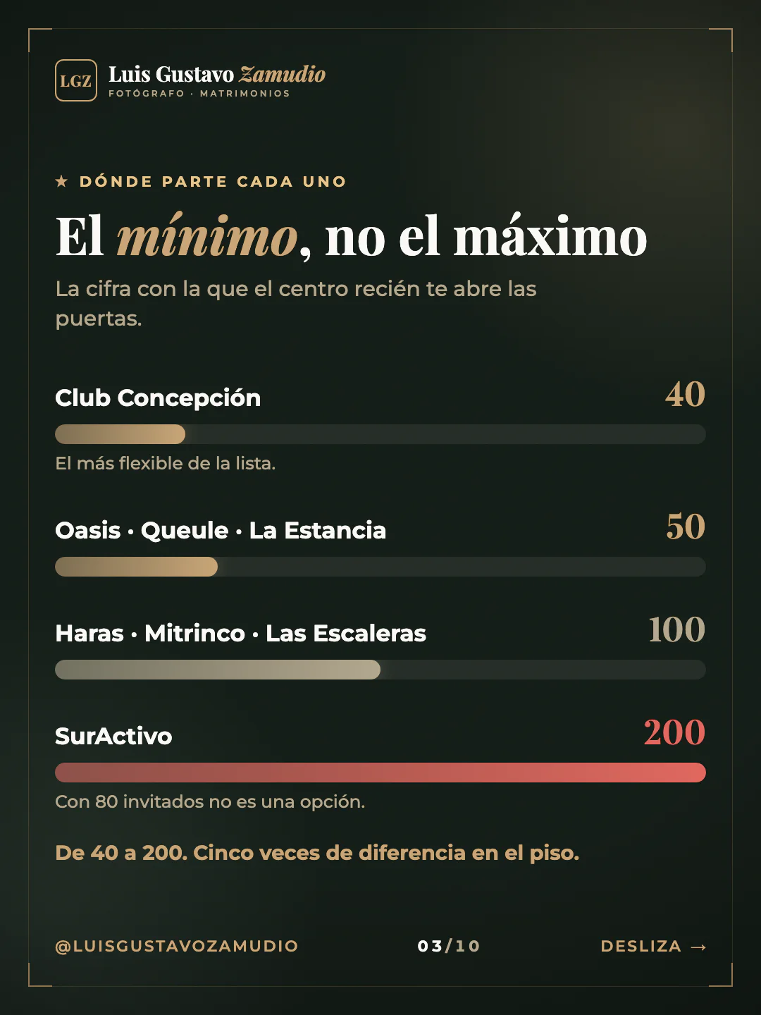 Gráfico de barras: "El mínimo, no el máximo" Matrimonios en Concepción.