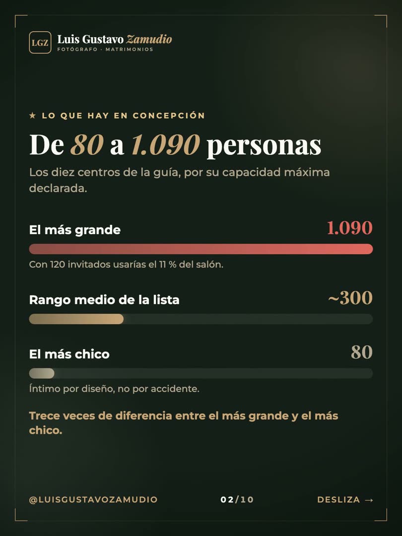 Gráfico de barras: capacidad de los centros de eventos de Concepción, de 80 a 1.090 personas