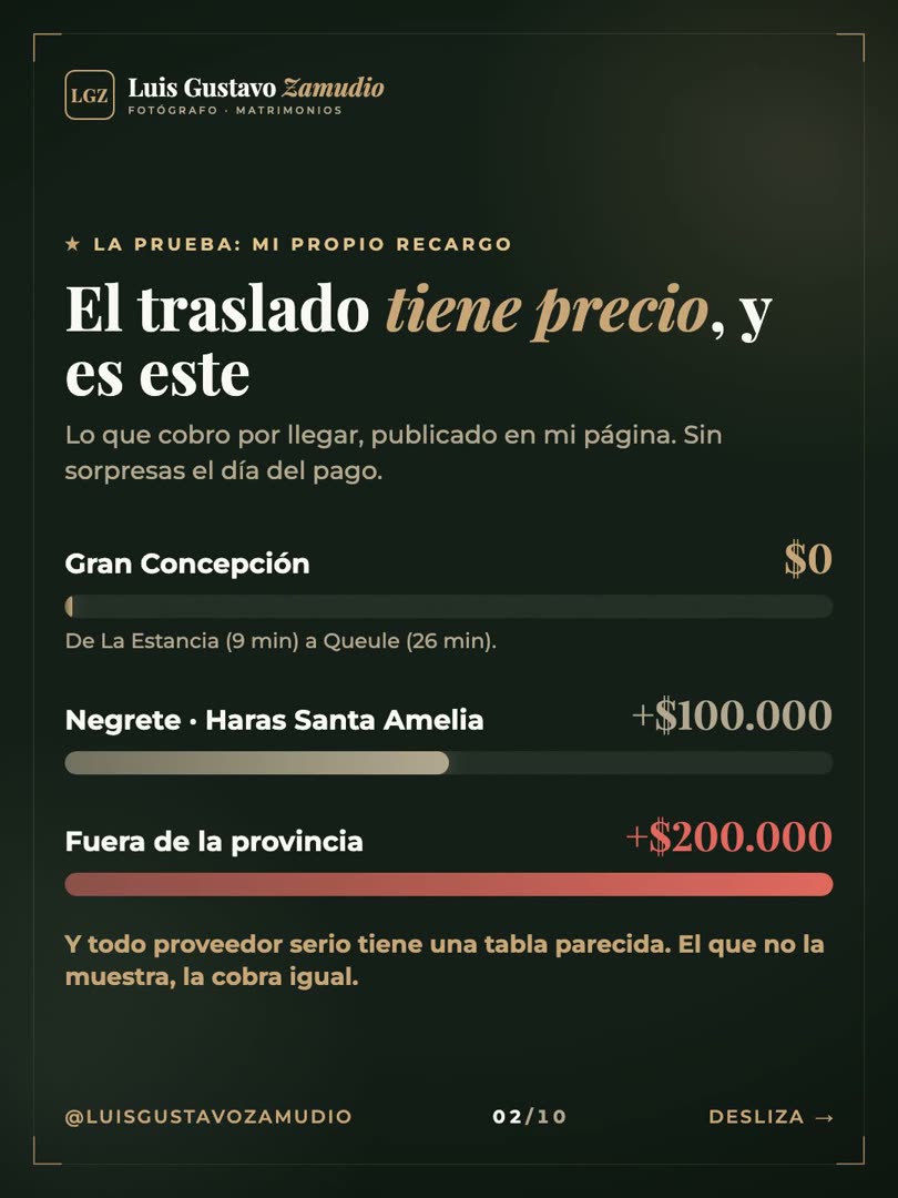 Gráfico de barras: recargos de traslado publicados según la zona, de 0 a 200 mil pesos