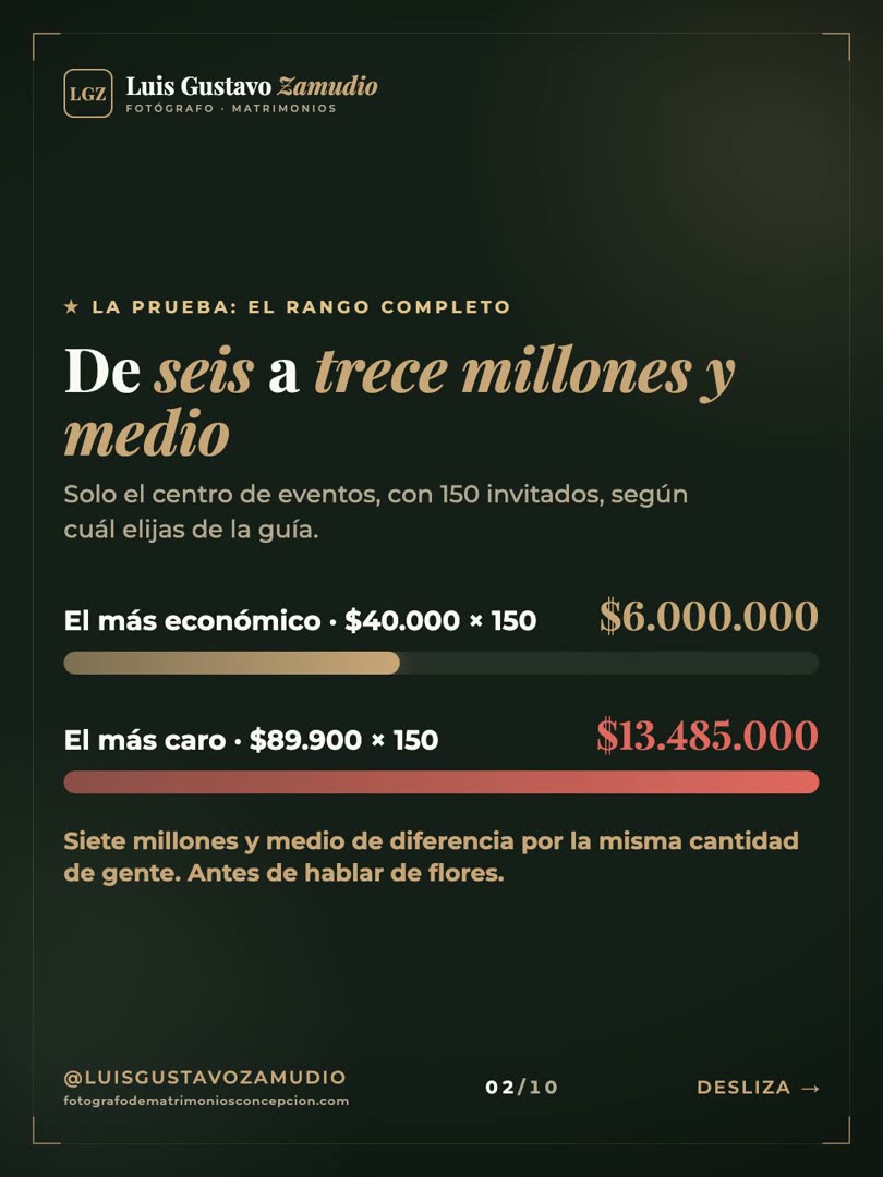 Gráfico de barras: de seis a trece millones y medio cuesta el centro de eventos para matrimonios en Concepción