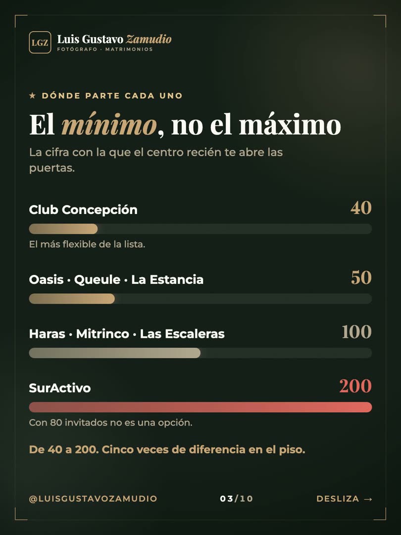 Gráfico de barras: el mínimo de personas de cada centro de eventos de Concepción, de 40 a 200